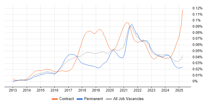 Job vacancy trend for AWS Solution Architect in the UK excluding London Job vacancy trend for AWS Solution Architect in the UK excluding London