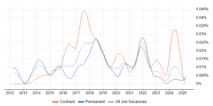 Job vacancy trend for AWS Specialist in the UK excluding London Job vacancy trend for AWS Specialist in the UK excluding London