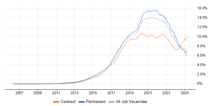 Job vacancy trend for AWS in the UK excluding London Job vacancy trend for AWS in the UK excluding London