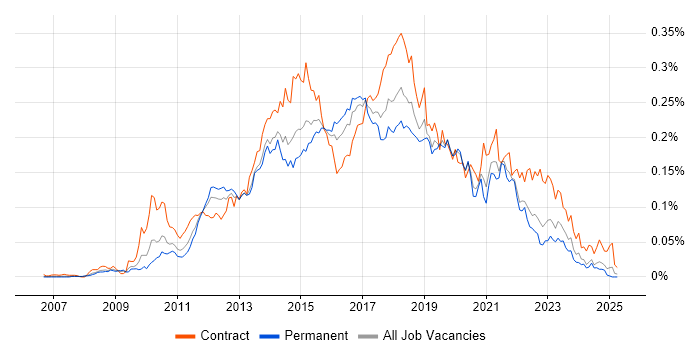 Job vacancy trend for Axure RP in the UK excluding London Job vacancy trend for Axure RP in the UK excluding London