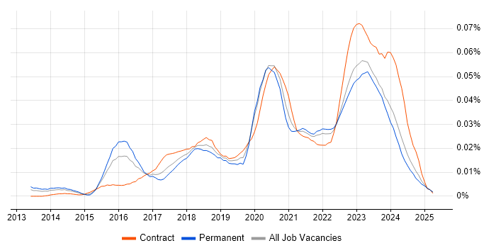 Job vacancy trend for Azure Administrator in the UK excluding London Job vacancy trend for Azure Administrator in the UK excluding London