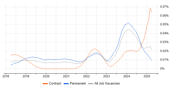 Job vacancy trend for Azure AI in the UK excluding London Job vacancy trend for Azure AI in the UK excluding London