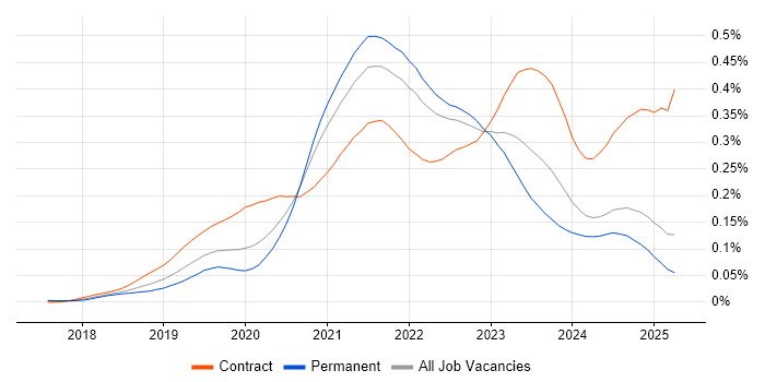 Job vacancy trend for Azure AKS in the UK excluding London Job vacancy trend for Azure AKS in the UK excluding London