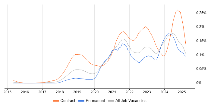 Job vacancy trend for Azure API Management in the UK excluding London Job vacancy trend for Azure API Management in the UK excluding London