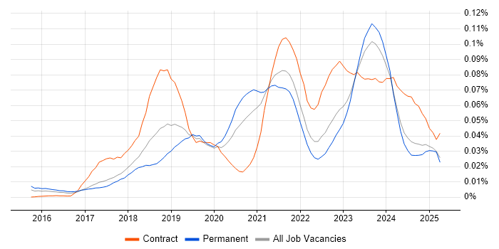 Job vacancy trend for Azure App Service in the UK excluding London Job vacancy trend for Azure App Service in the UK excluding London