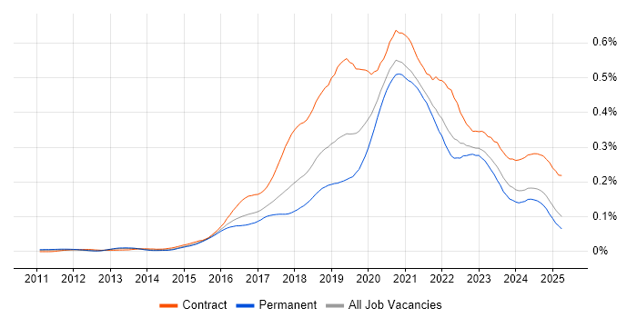 Job vacancy trend for Azure Architect in the UK excluding London Job vacancy trend for Azure Architect in the UK excluding London