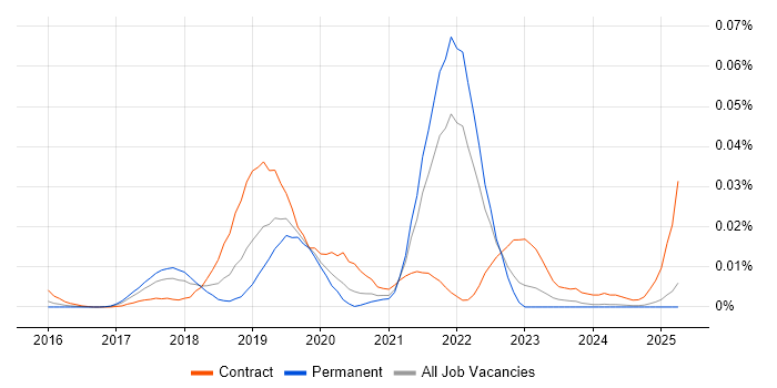 Job vacancy trend for Azure Batch in the UK excluding London Job vacancy trend for Azure Batch in the UK excluding London