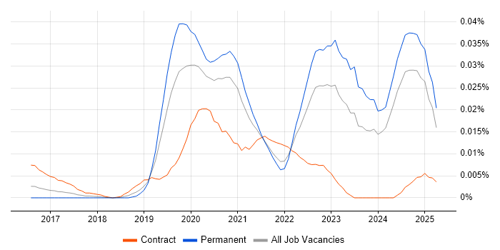Job vacancy trend for Azure Blueprints in the UK excluding London Job vacancy trend for Azure Blueprints in the UK excluding London