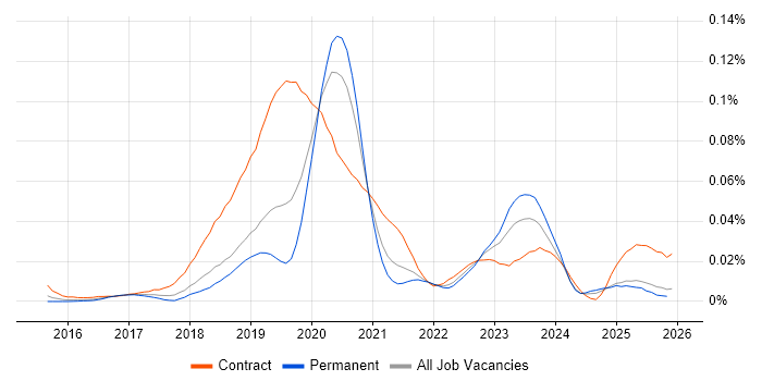 Azure Cognitive Search job vacancy trend in the UK excluding London