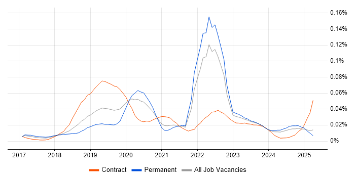Job vacancy trend for Azure Cognitive Services in the UK excluding London Job vacancy trend for Azure Cognitive Services in the UK excluding London