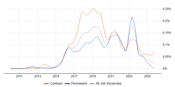Azure Consultant job vacancy trend in the UK excluding London