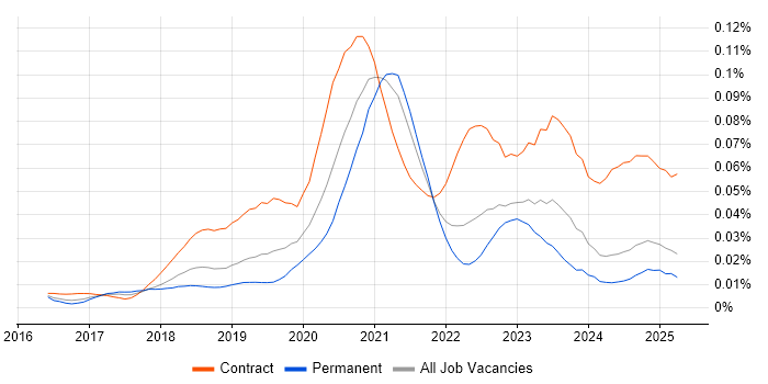 Job vacancy trend for Azure Data Architect in the UK excluding London Job vacancy trend for Azure Data Architect in the UK excluding London