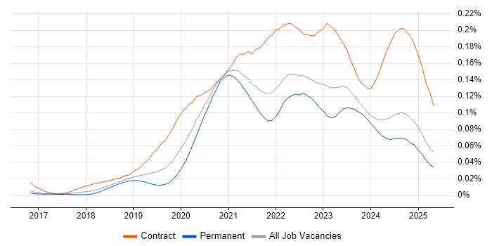 Job vacancy trend for Azure Data Engineer in the UK excluding London Job vacancy trend for Azure Data Engineer in the UK excluding London
