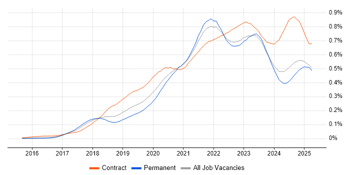 Job vacancy trend for Azure Data Factory in the UK excluding London