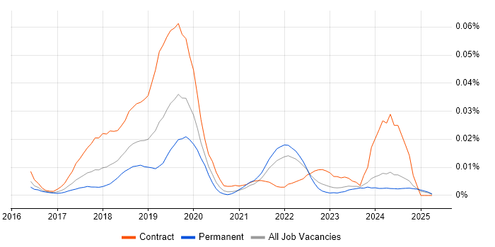 Job vacancy trend for Azure Data Lake Analytics in the UK excluding London Job vacancy trend for Azure Data Lake Analytics in the UK excluding London