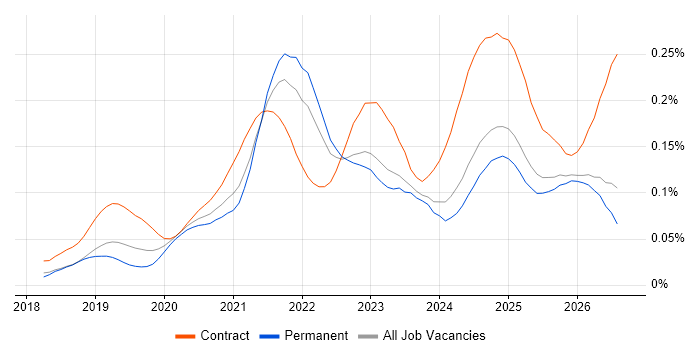 Azure Databricks job vacancy trend in the UK excluding London
