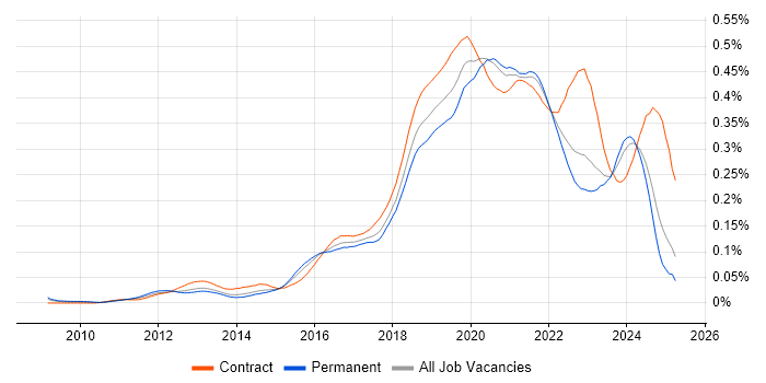 Job vacancy trend for Azure Developer in the UK excluding London