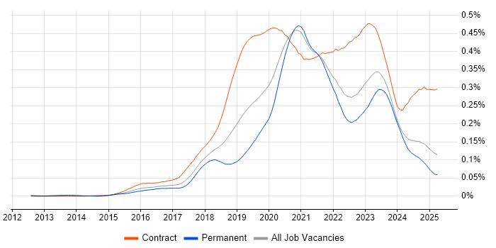 Job vacancy trend for Azure DevOps Engineer in the UK excluding London Job vacancy trend for Azure DevOps Engineer in the UK excluding London