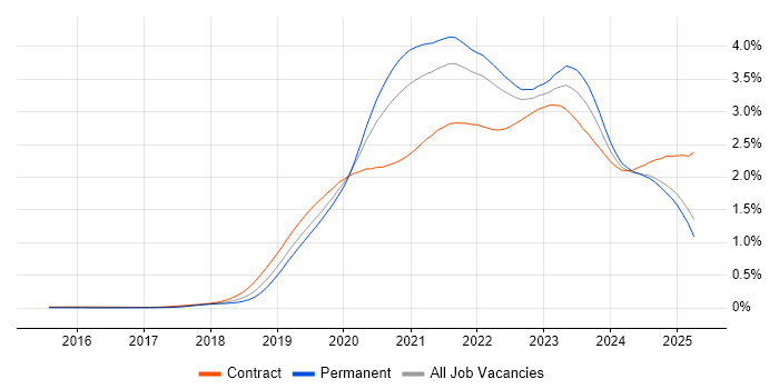 Job vacancy trend for Azure DevOps in the UK excluding London