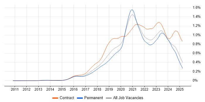 Job vacancy trend for Azure Engineer in the UK excluding London Job vacancy trend for Azure Engineer in the UK excluding London