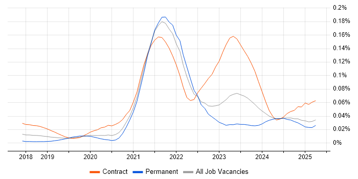 Job vacancy trend for Azure Event Grid in the UK excluding London Job vacancy trend for Azure Event Grid in the UK excluding London