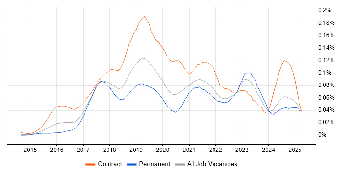 Job vacancy trend for Azure ExpressRoute in the UK excluding London