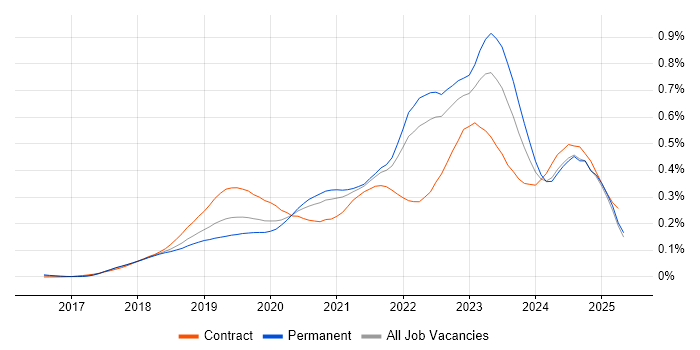 Job vacancy trend for Azure Functions in the UK excluding London Job vacancy trend for Azure Functions in the UK excluding London
