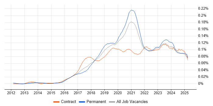 Job vacancy trend for Azure Infrastructure Engineer in the UK excluding London Job vacancy trend for Azure Infrastructure Engineer in the UK excluding London