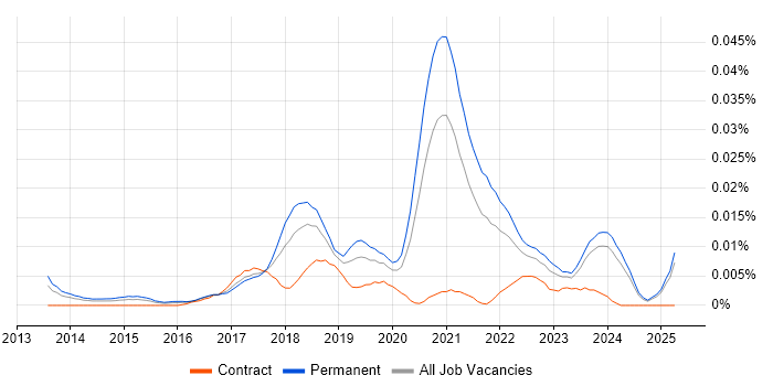 Job vacancy trend for Azure Infrastructure Lead in the UK excluding London Job vacancy trend for Azure Infrastructure Lead in the UK excluding London
