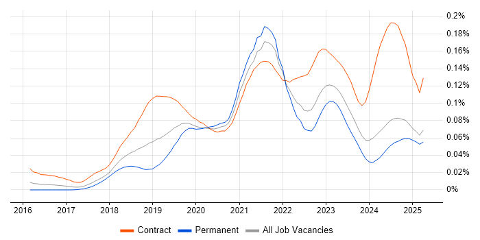 Job vacancy trend for Azure Key Vault in the UK excluding London Job vacancy trend for Azure Key Vault in the UK excluding London