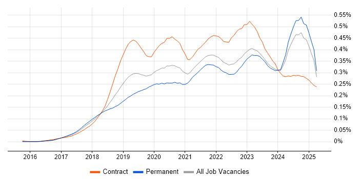 Job vacancy trend for Azure Logic Apps in the UK excluding London Job vacancy trend for Azure Logic Apps in the UK excluding London