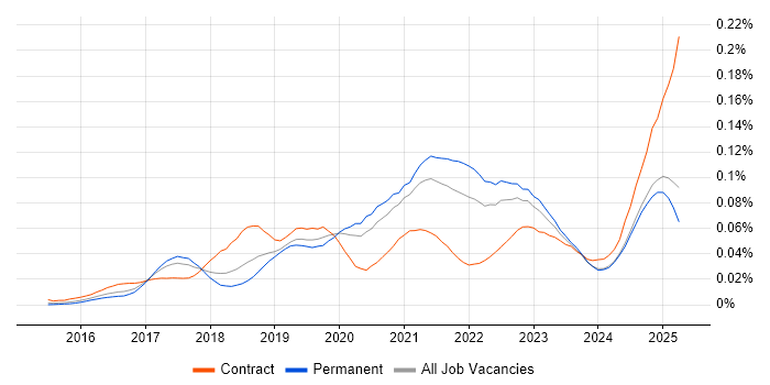 Job vacancy trend for Azure Machine Learning in the UK excluding London