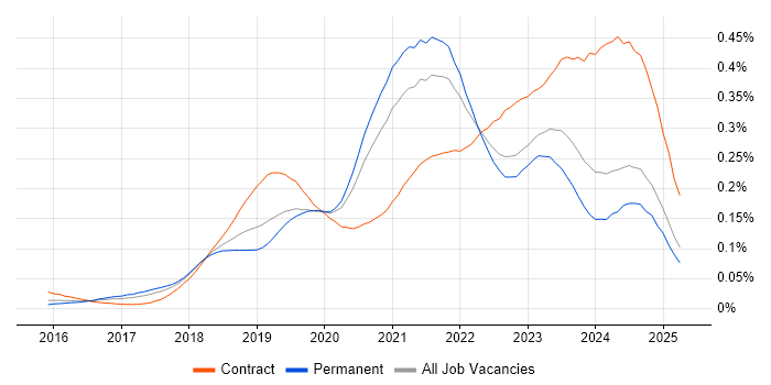Job vacancy trend for Azure Monitor in the UK excluding London Job vacancy trend for Azure Monitor in the UK excluding London