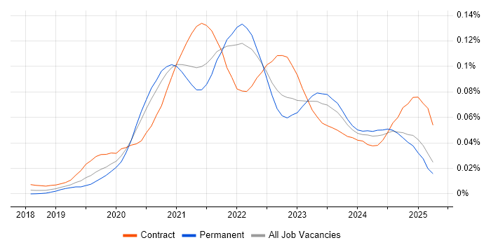 Job vacancy trend for Azure Pipelines in the UK excluding London