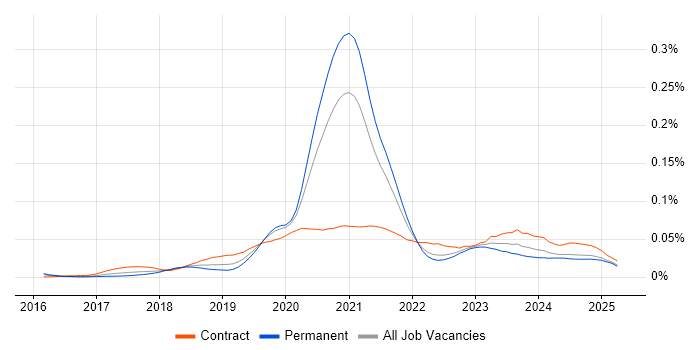 Job vacancy trend for Azure Platform Engineer in the UK excluding London Job vacancy trend for Azure Platform Engineer in the UK excluding London