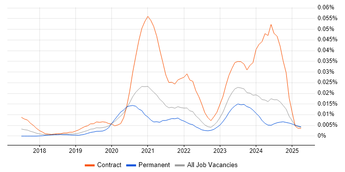 Job vacancy trend for Azure Security Engineer in the UK excluding London