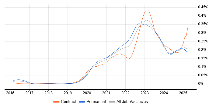 Job vacancy trend for Azure Sentinel in the UK excluding London Job vacancy trend for Azure Sentinel in the UK excluding London