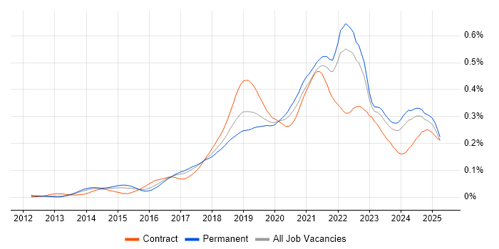 Job vacancy trend for Azure Service Bus in the UK excluding London Job vacancy trend for Azure Service Bus in the UK excluding London