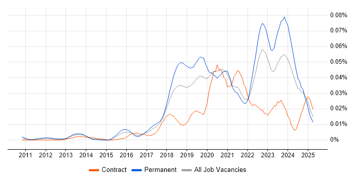 Job vacancy trend for Azure Software Engineer in the UK excluding London Job vacancy trend for Azure Software Engineer in the UK excluding London