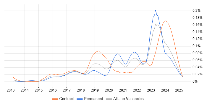 Job vacancy trend for Azure Specialist in the UK excluding London