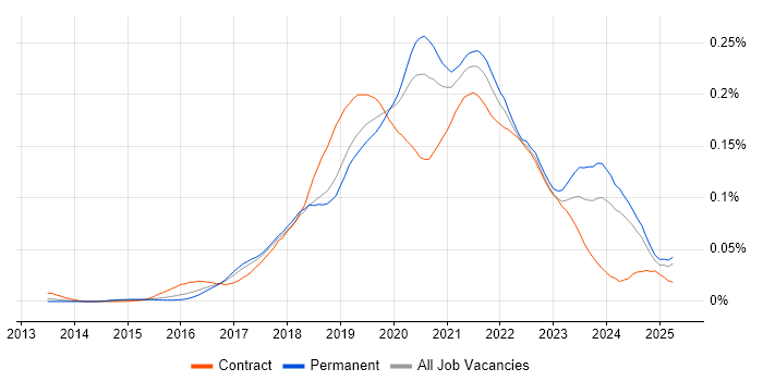 Job vacancy trend for Azure SQL Data Warehouse in the UK excluding London Job vacancy trend for Azure SQL Data Warehouse in the UK excluding London
