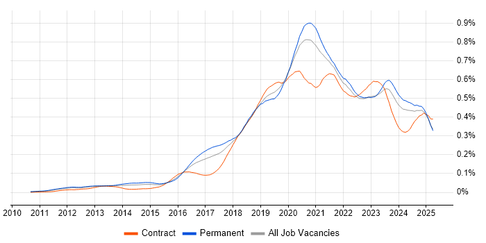 Job vacancy trend for Azure SQL Database in the UK excluding London