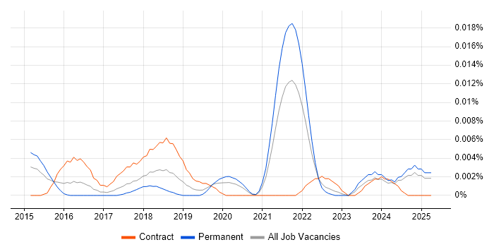 Job vacancy trend for Azure SQL DBA in the UK excluding London Job vacancy trend for Azure SQL DBA in the UK excluding London