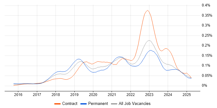 Job vacancy trend for Azure Stack in the UK excluding London Job vacancy trend for Azure Stack in the UK excluding London