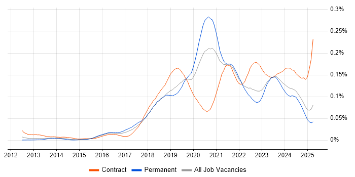 Job vacancy trend for Azure Storage in the UK excluding London Job vacancy trend for Azure Storage in the UK excluding London
