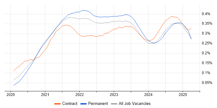 Job vacancy trend for Azure Synapse Analytics in the UK excluding London Job vacancy trend for Azure Synapse Analytics in the UK excluding London