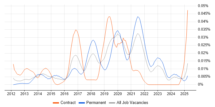 Job vacancy trend for Azure Table in the UK excluding London Job vacancy trend for Azure Table in the UK excluding London