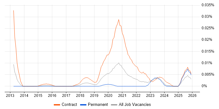 Azure Test Lead job vacancy trend in the UK excluding London