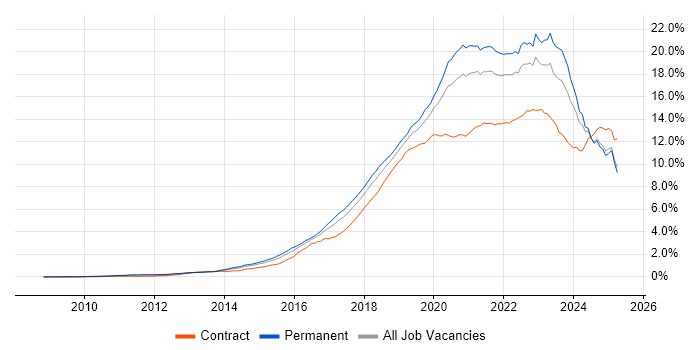 Job vacancy trend for Azure in the UK excluding London