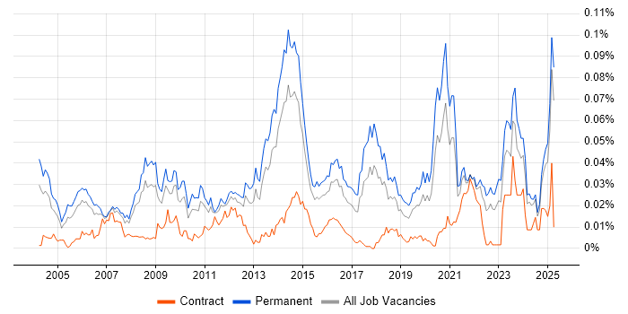 Job vacancy trend for B2B Marketing in the UK excluding London Job vacancy trend for B2B Marketing in the UK excluding London